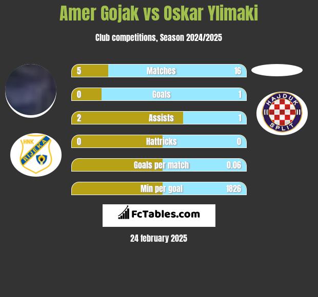 Amer Gojak vs Oskar Ylimaki h2h player stats