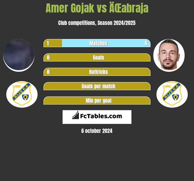 Amer Gojak vs ÄŒabraja h2h player stats