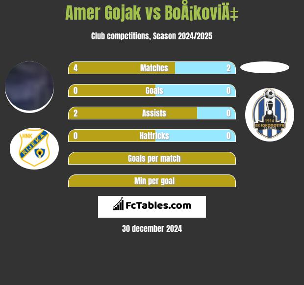 Amer Gojak vs BoÅ¡koviÄ‡ h2h player stats