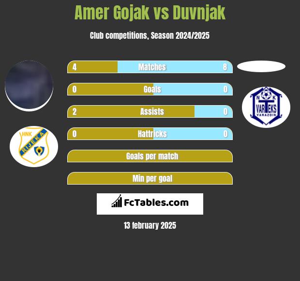 Amer Gojak vs Duvnjak h2h player stats