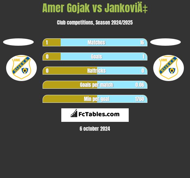 Amer Gojak vs JankoviÄ‡ h2h player stats