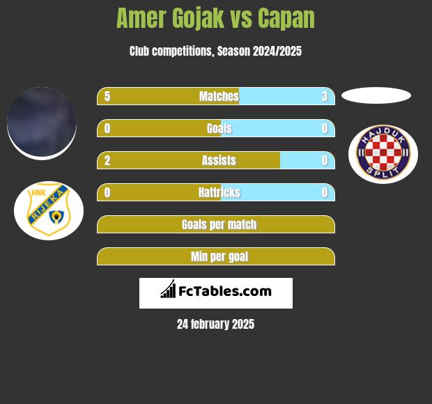 Amer Gojak vs Capan h2h player stats