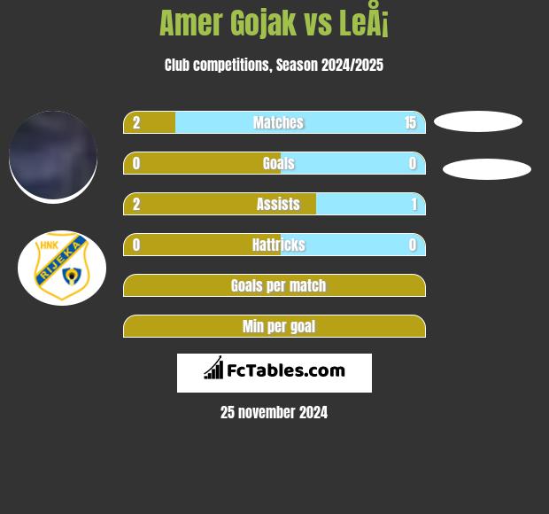 Amer Gojak vs LeÅ¡ h2h player stats