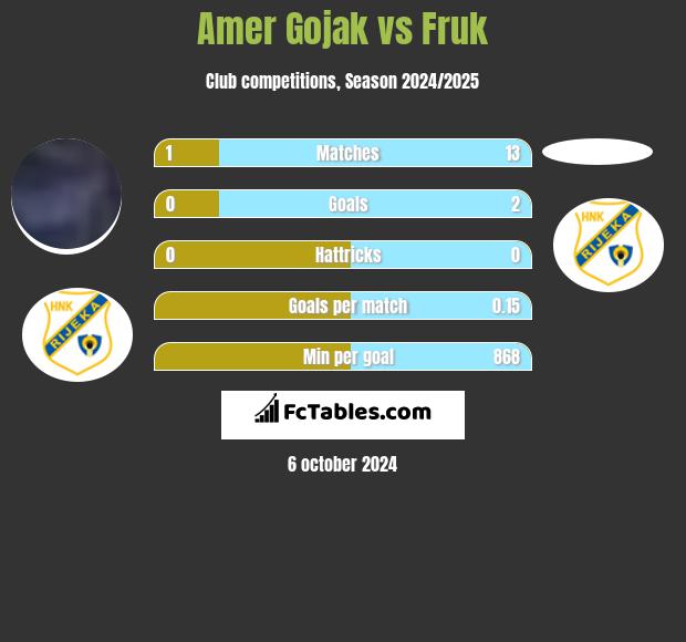 Amer Gojak vs Fruk h2h player stats