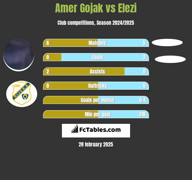 Amer Gojak vs Elezi h2h player stats