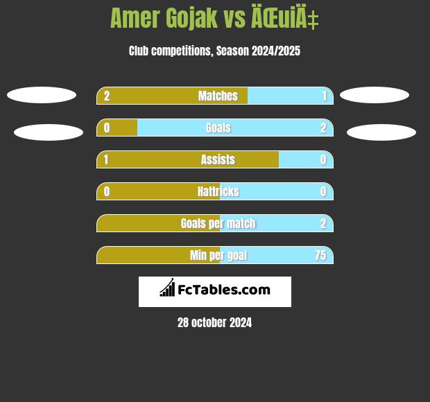 Amer Gojak vs ÄŒuiÄ‡ h2h player stats