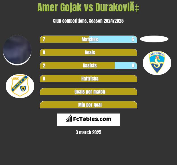 Amer Gojak vs DurakoviÄ‡ h2h player stats