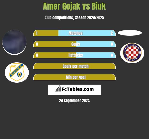 Amer Gojak vs Biuk h2h player stats