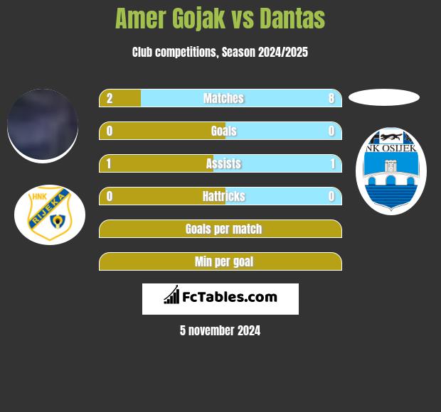 Amer Gojak vs Dantas h2h player stats