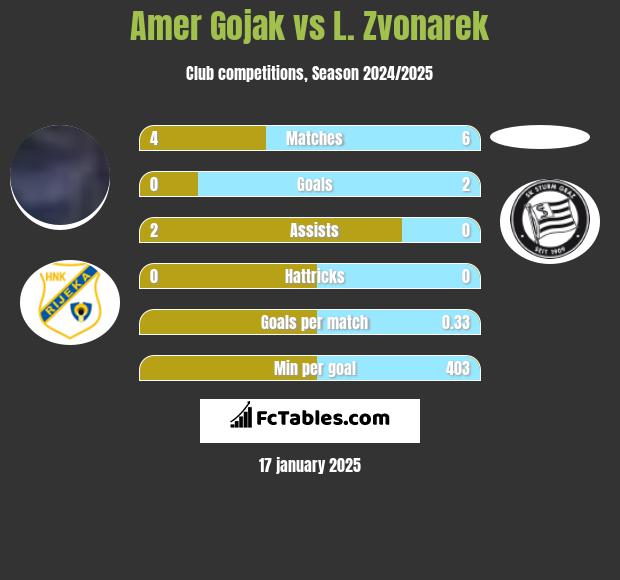 Amer Gojak vs L. Zvonarek h2h player stats