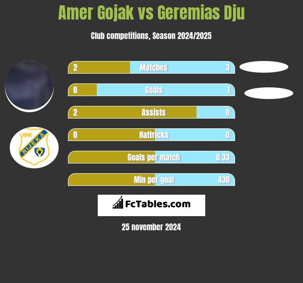 Amer Gojak vs Geremias Dju h2h player stats