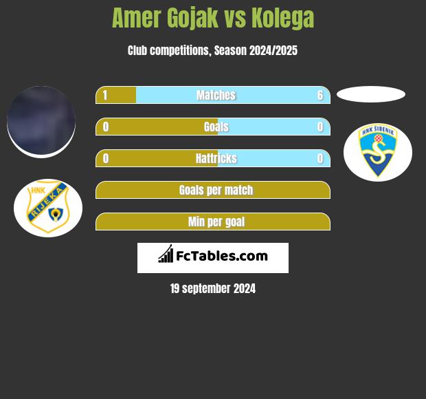 Amer Gojak vs Kolega h2h player stats