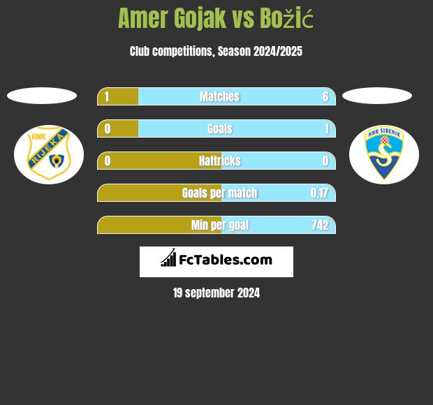 Amer Gojak vs Božić h2h player stats