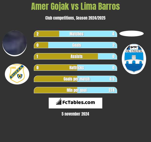 Amer Gojak vs Lima Barros h2h player stats