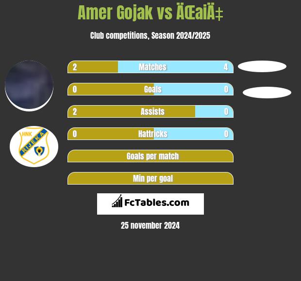 Amer Gojak vs ÄŒaiÄ‡ h2h player stats