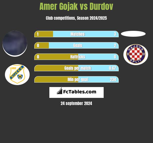 Amer Gojak vs Durdov h2h player stats