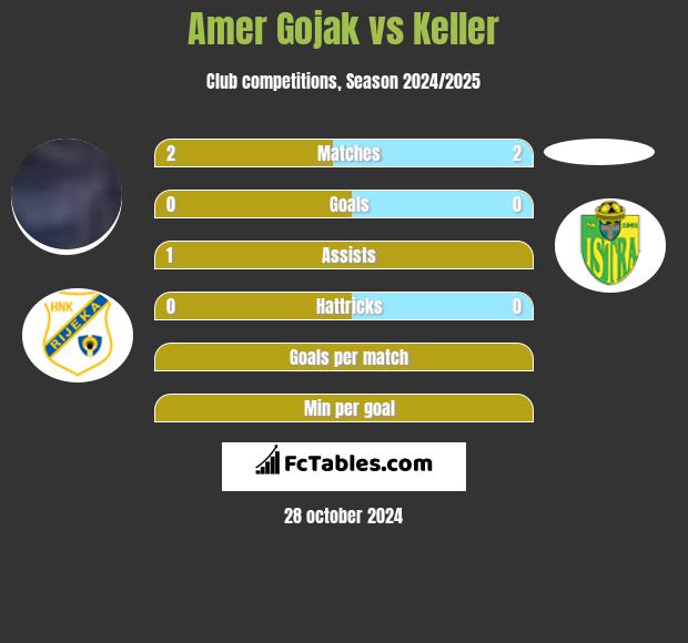 Amer Gojak vs Keller h2h player stats