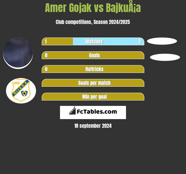 Amer Gojak vs BajkuÅ¡a h2h player stats