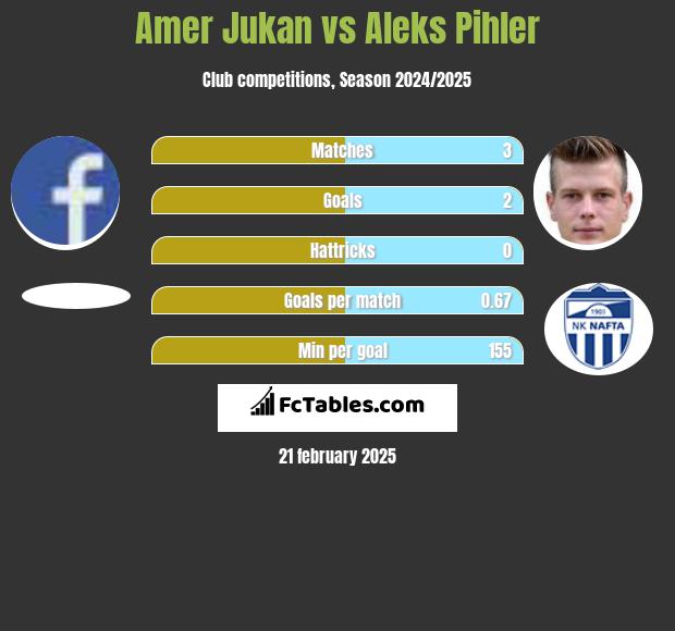 Amer Jukan vs Aleks Pihler h2h player stats