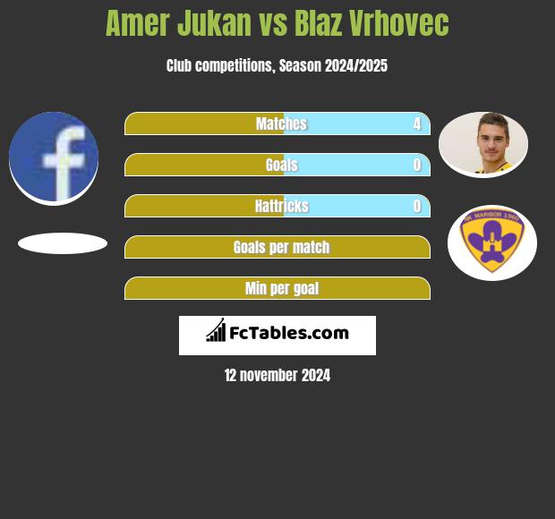 Amer Jukan vs Blaz Vrhovec h2h player stats