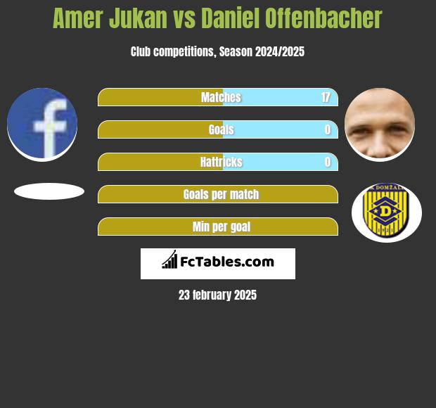 Amer Jukan vs Daniel Offenbacher h2h player stats