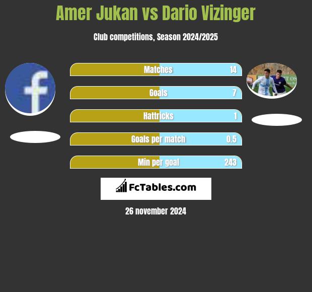 Amer Jukan vs Dario Vizinger h2h player stats