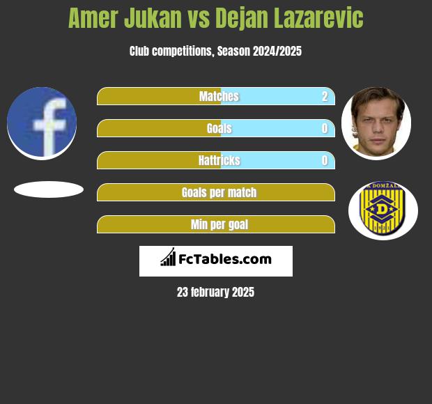 Amer Jukan vs Dejan Lazarevic h2h player stats