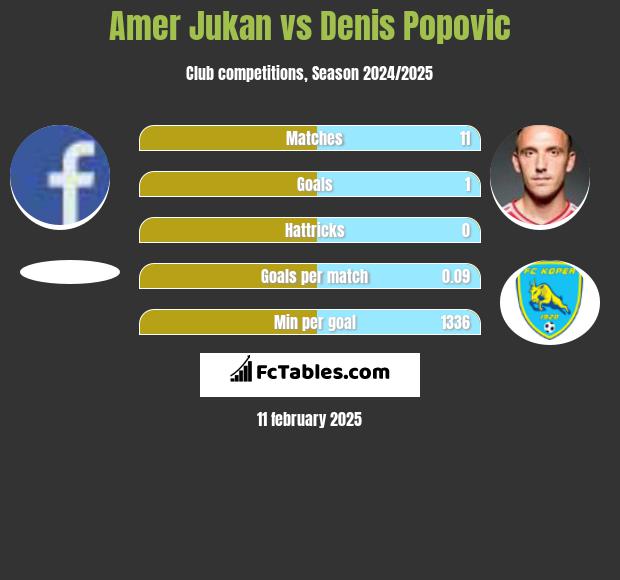 Amer Jukan vs Denis Popović h2h player stats