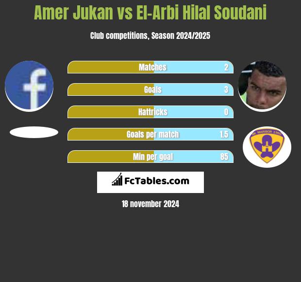 Amer Jukan vs El-Arabi Soudani h2h player stats