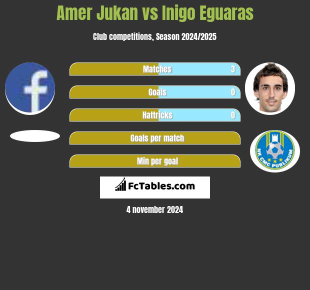 Amer Jukan vs Inigo Eguaras h2h player stats