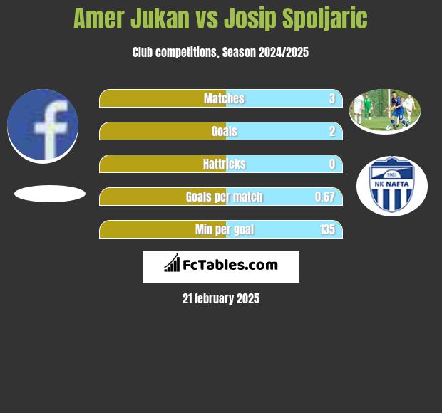 Amer Jukan vs Josip Spoljaric h2h player stats