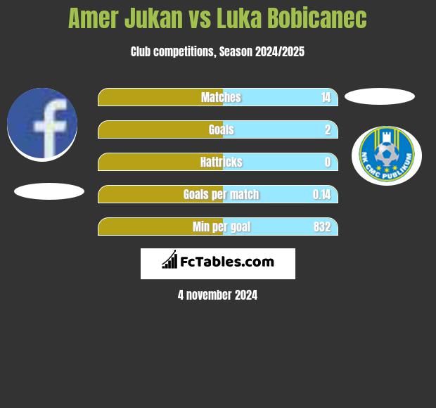 Amer Jukan vs Luka Bobicanec h2h player stats