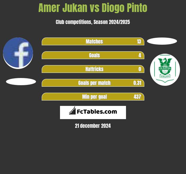 Amer Jukan vs Diogo Pinto h2h player stats