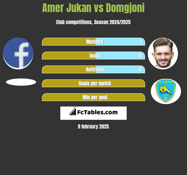 Amer Jukan vs Domgjoni h2h player stats