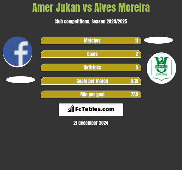 Amer Jukan vs Alves Moreira h2h player stats