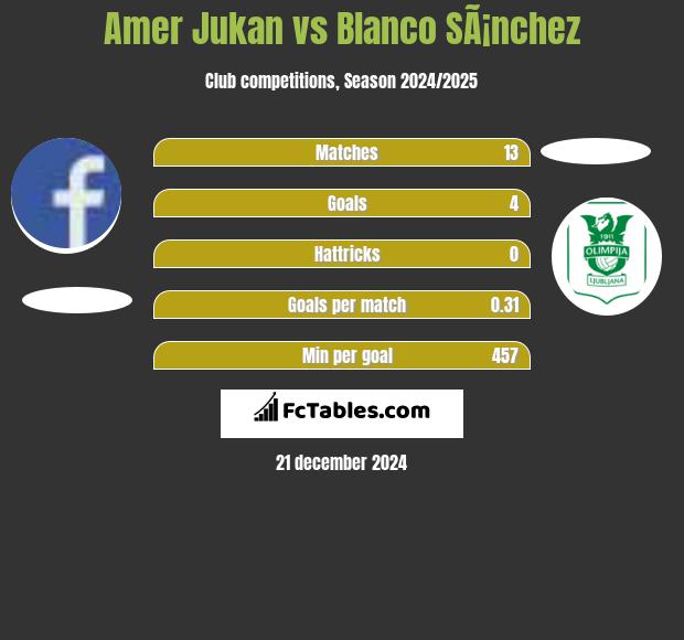 Amer Jukan vs Blanco SÃ¡nchez h2h player stats