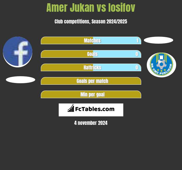 Amer Jukan vs Iosifov h2h player stats