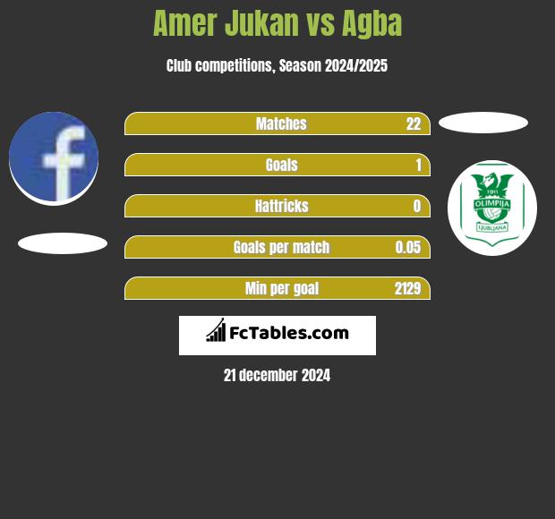 Amer Jukan vs Agba h2h player stats