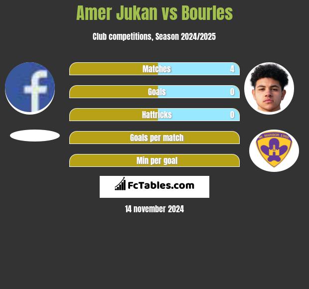 Amer Jukan vs Bourles h2h player stats