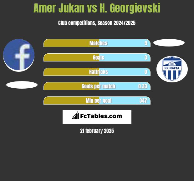 Amer Jukan vs H. Georgievski h2h player stats