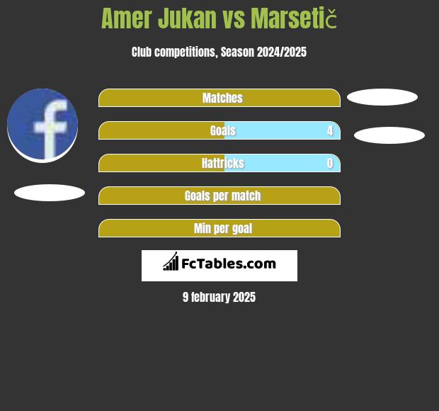 Amer Jukan vs Marsetič h2h player stats