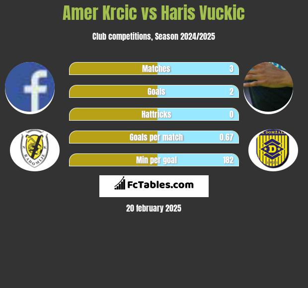 Amer Krcic vs Haris Vuckic h2h player stats