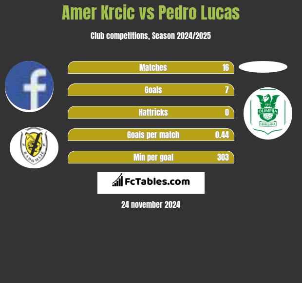 Amer Krcic vs Pedro Lucas h2h player stats