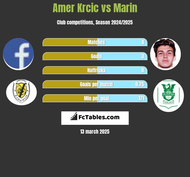 Amer Krcic vs Marin h2h player stats