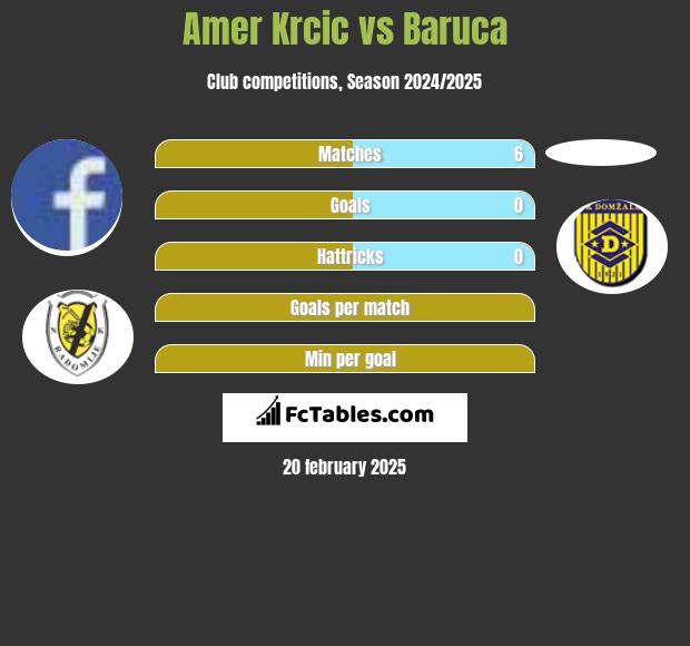 Amer Krcic vs Baruca h2h player stats