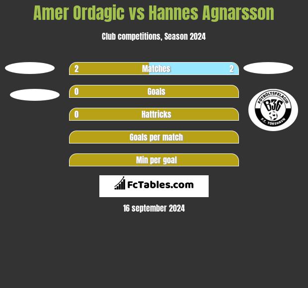 Amer Ordagic vs Hannes Agnarsson h2h player stats