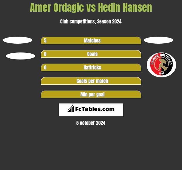 Amer Ordagic vs Hedin Hansen h2h player stats