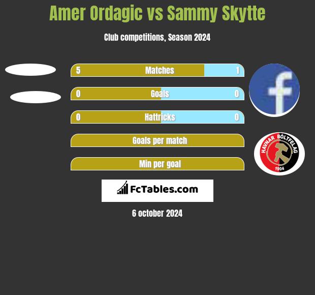 Amer Ordagic vs Sammy Skytte h2h player stats