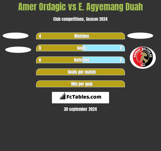 Amer Ordagic vs E. Agyemang Duah h2h player stats