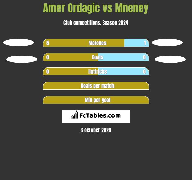 Amer Ordagic vs Mneney h2h player stats